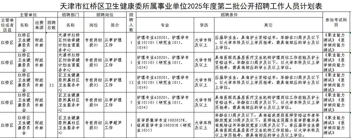 天津市红桥区卫生健康委所属事业单位招聘❗