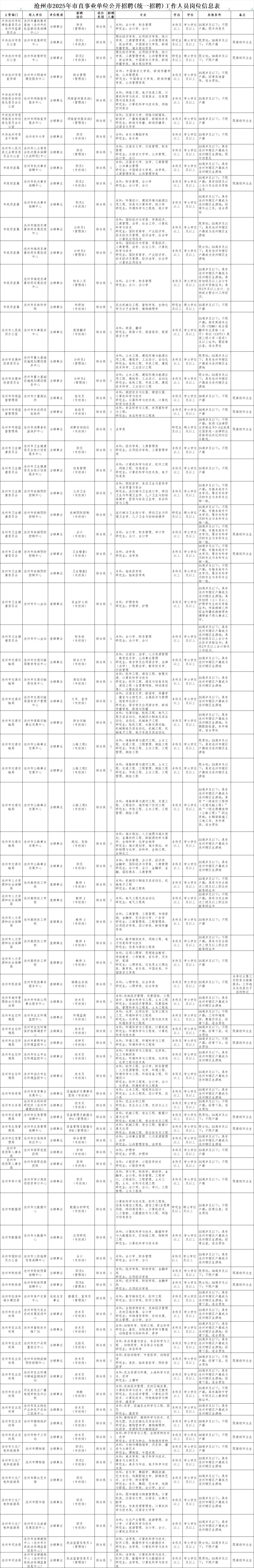 沧州市直事业单位招聘133人