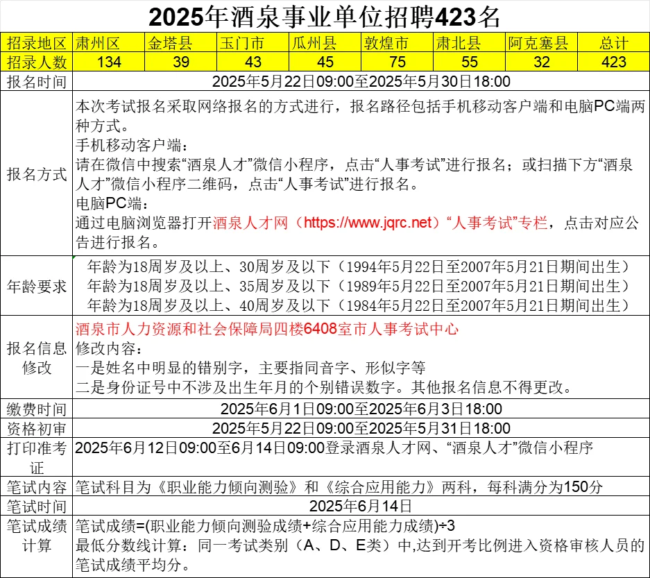 2025年酒泉事业单位招聘423名公告已发