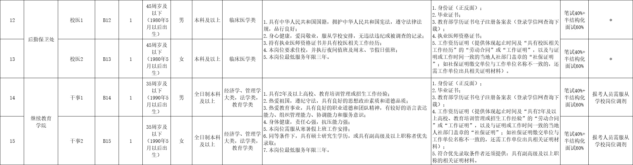 泉州专科院校行政岗18人!本科起报!
