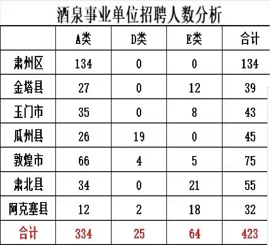 2025年酒泉事业单位招聘423名公告已发