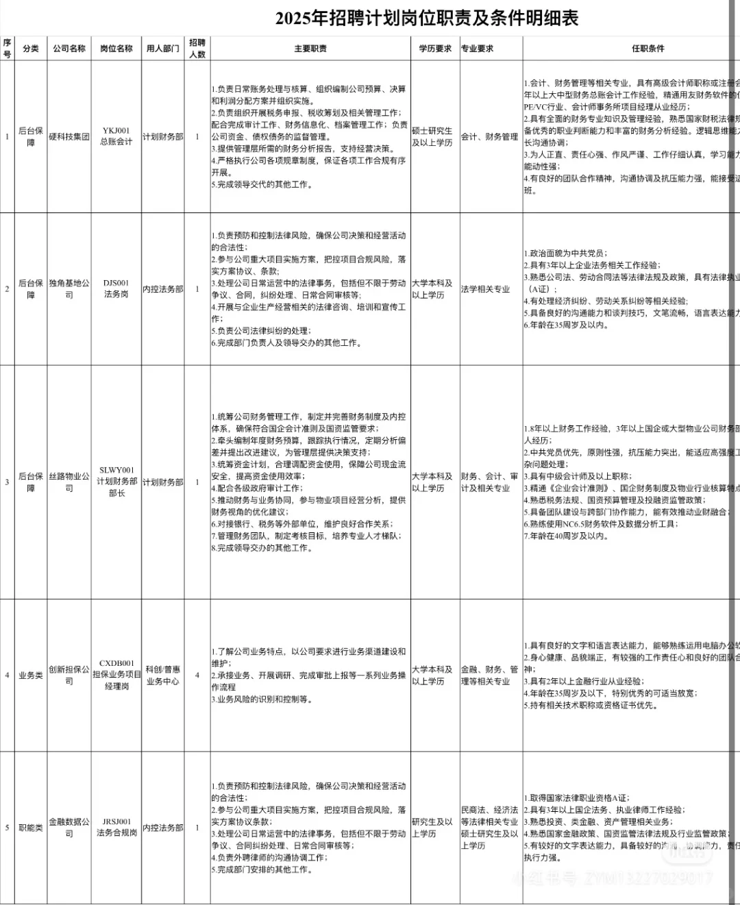 西安高新金控集团2025年招聘公告