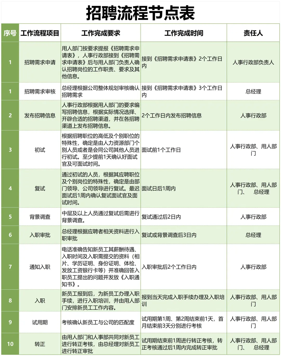 招聘流程整清晰了！建议收藏