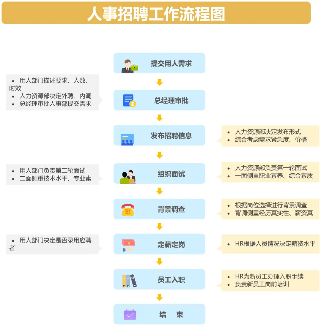 招聘流程整清晰了！建议收藏