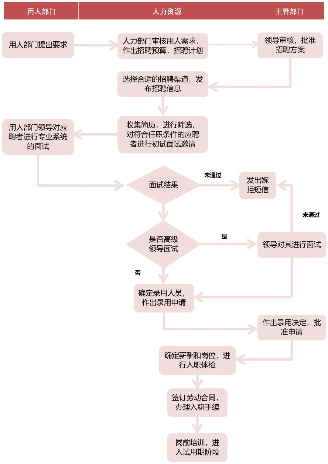 招聘流程整清晰了！建议收藏