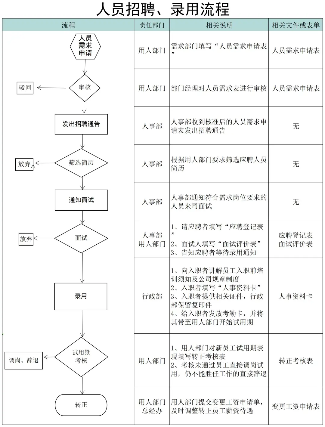 招聘流程整清晰了！建议收藏