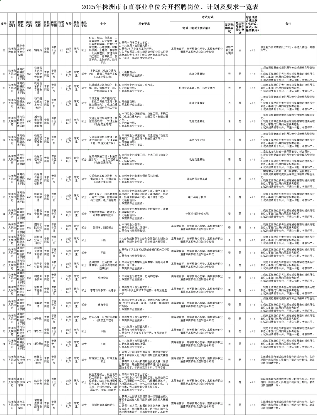 好多编制！25市直事业单位招聘334人！
