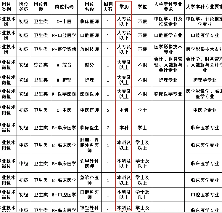 山东卫生健康局事业单位招聘专科起报！