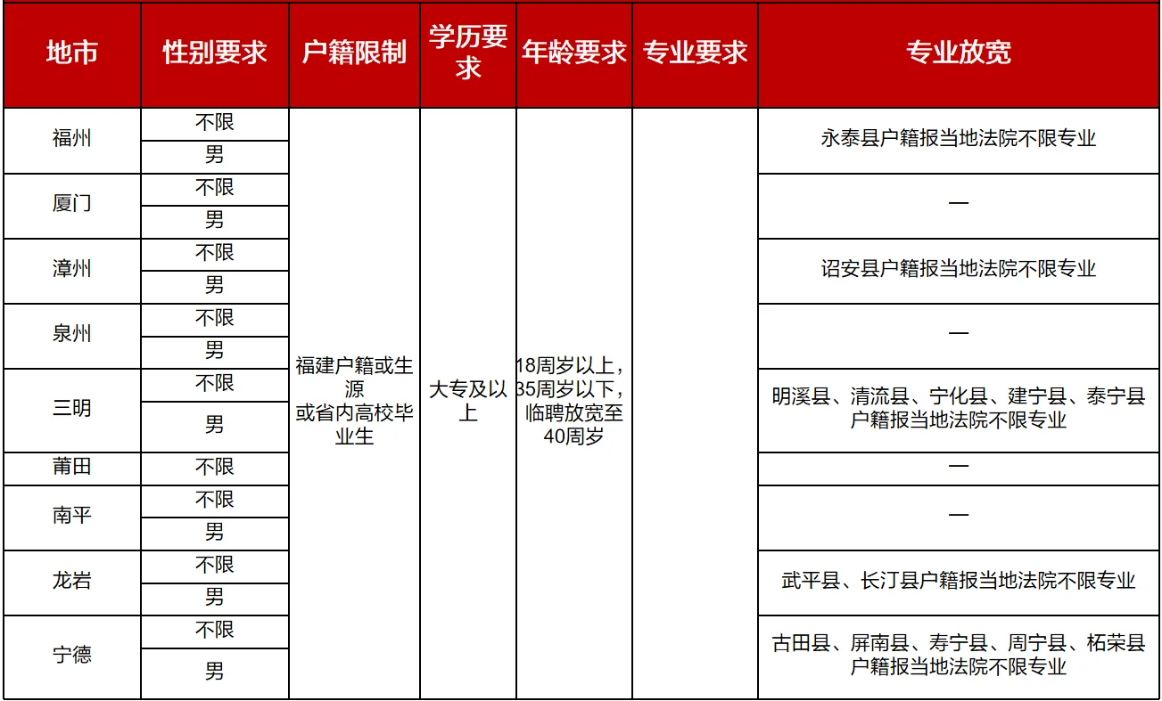 25福建法院省聘书记员7-8月开考！
