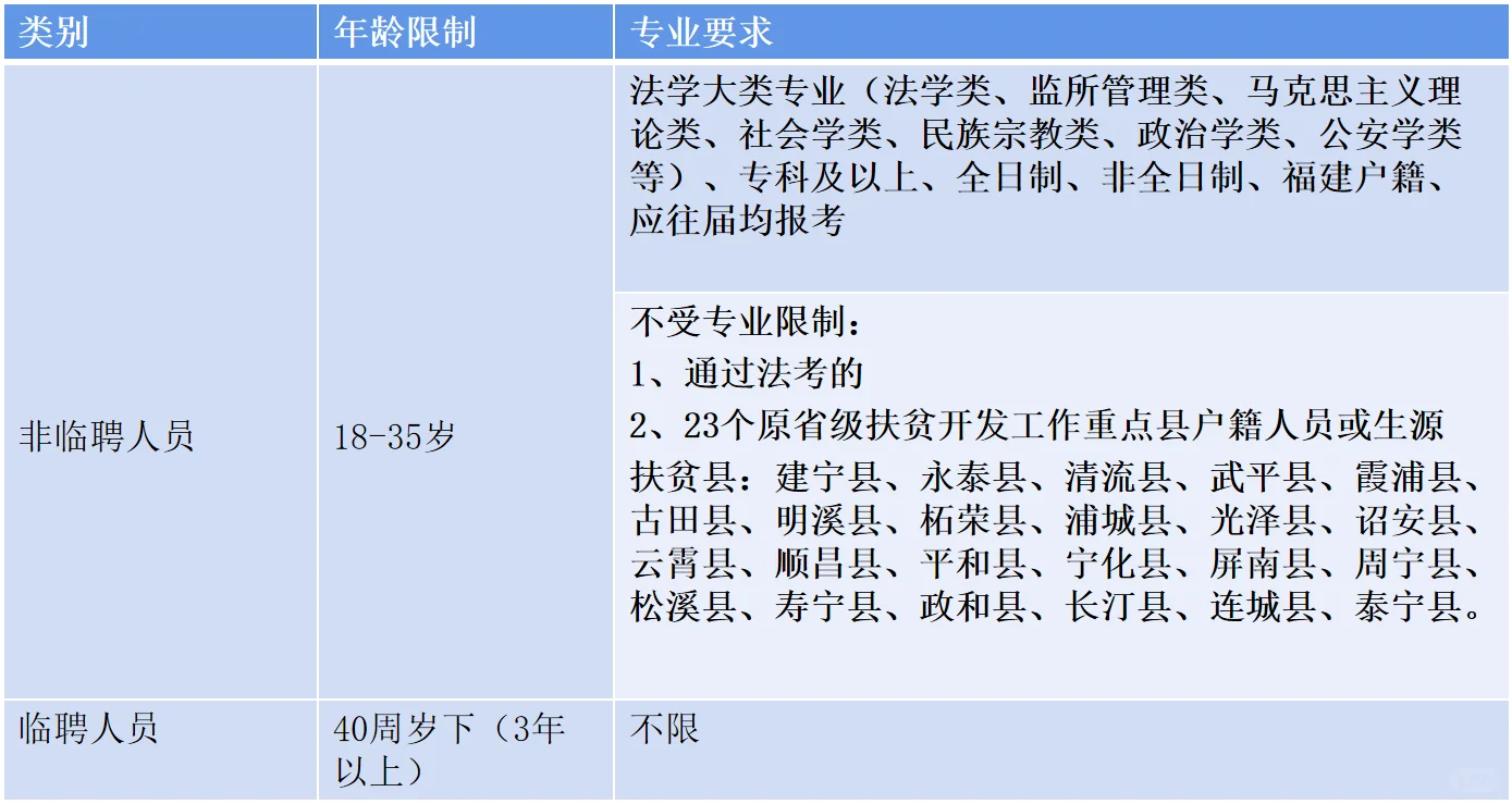 25福建法院省聘书记员7-8月开考！