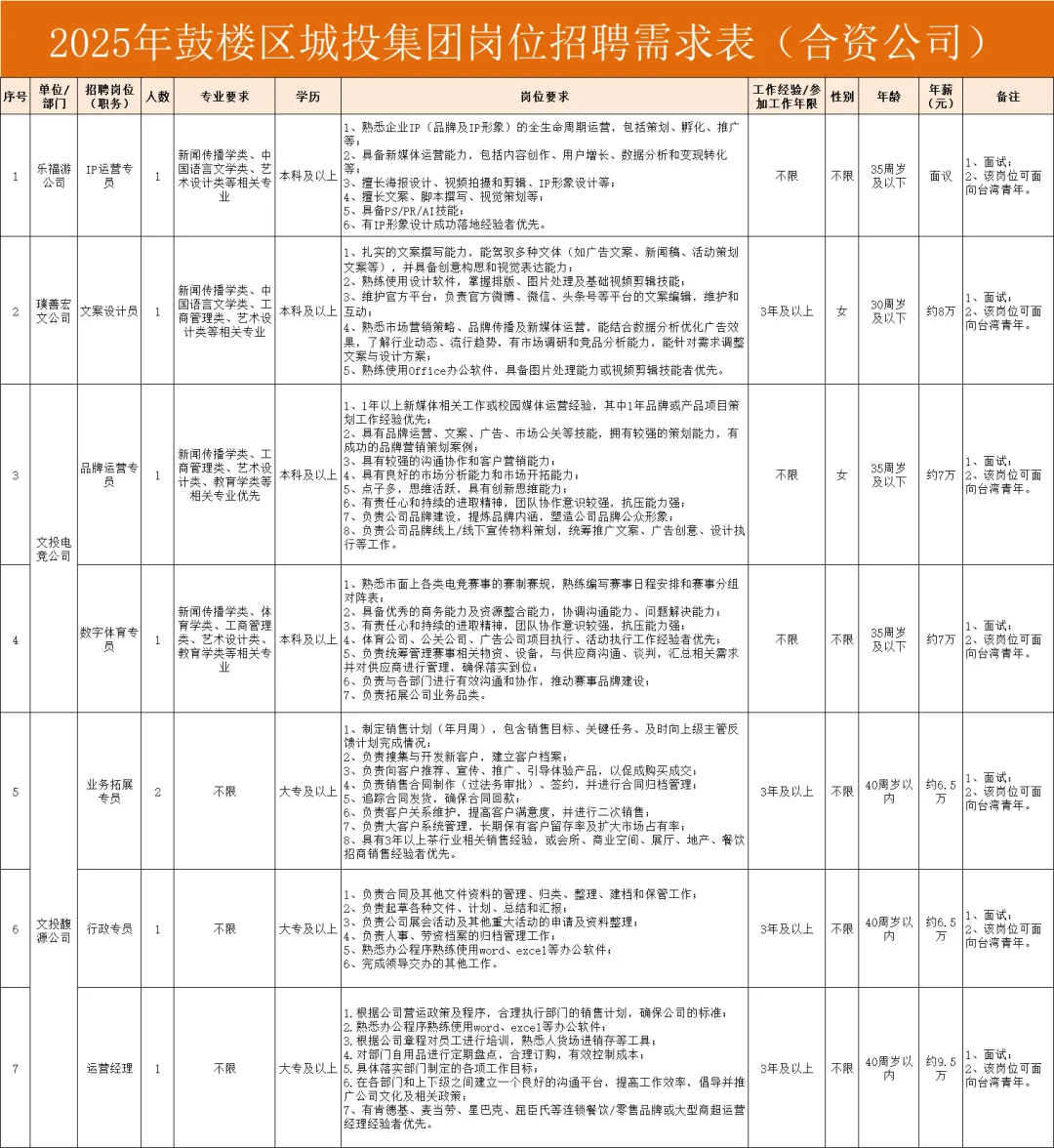 福州鼓楼城投集团招聘,大专起报,面试考核