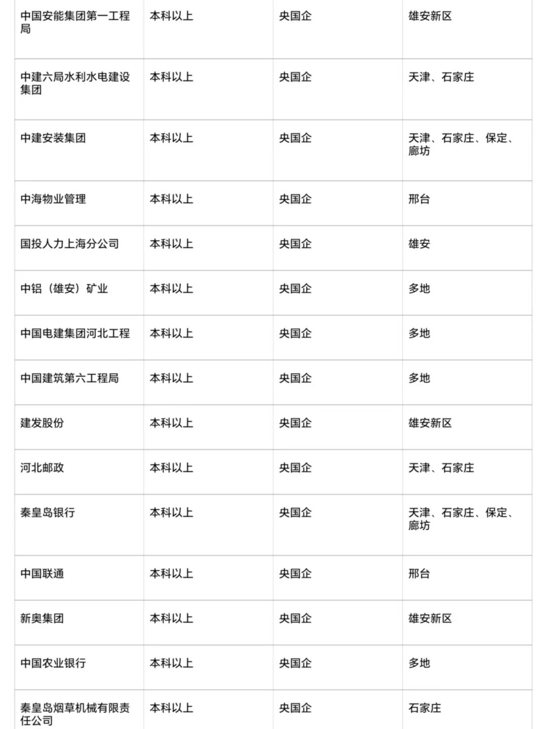 河北这些神仙央国企，你一定要去！