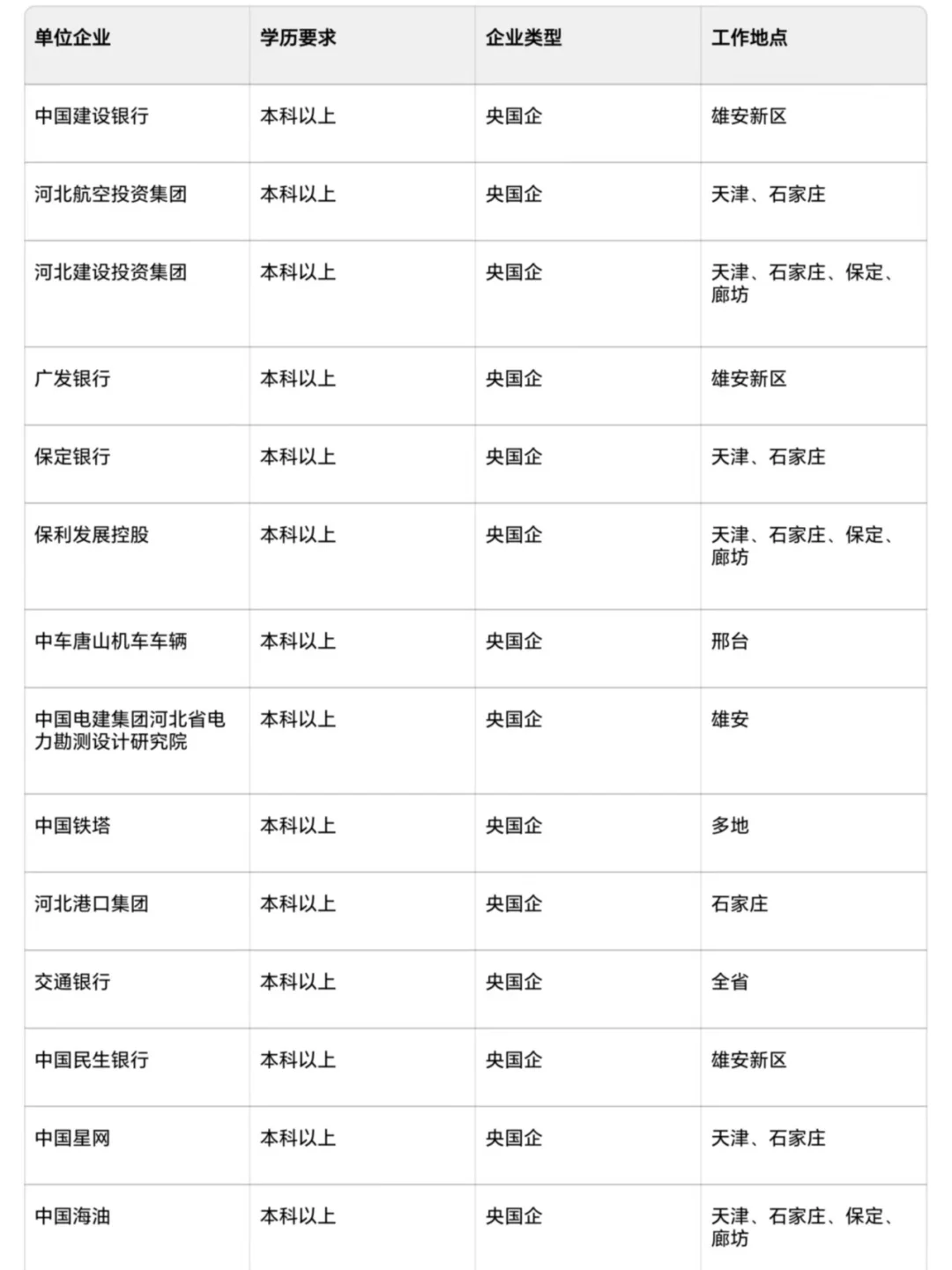 河北这些神仙央国企，你一定要去！