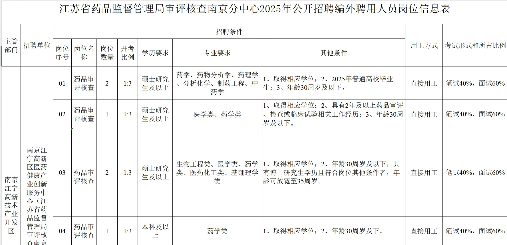 30岁就不能考，科普一下药学就业的强度！