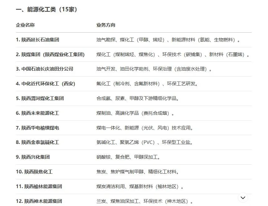 化工人互助丨生化环材大省国企陕西篇