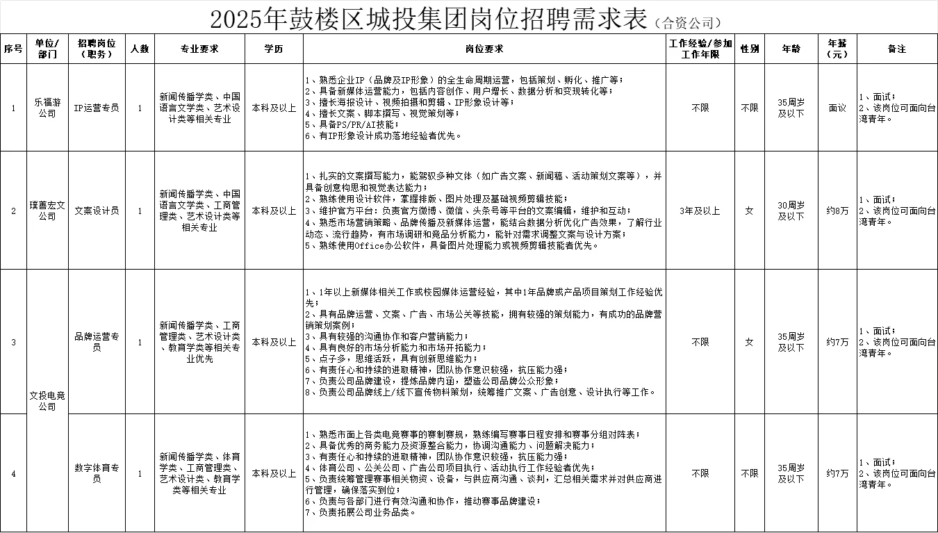 年薪7w！25福州鼓楼城投集团招聘8人公告