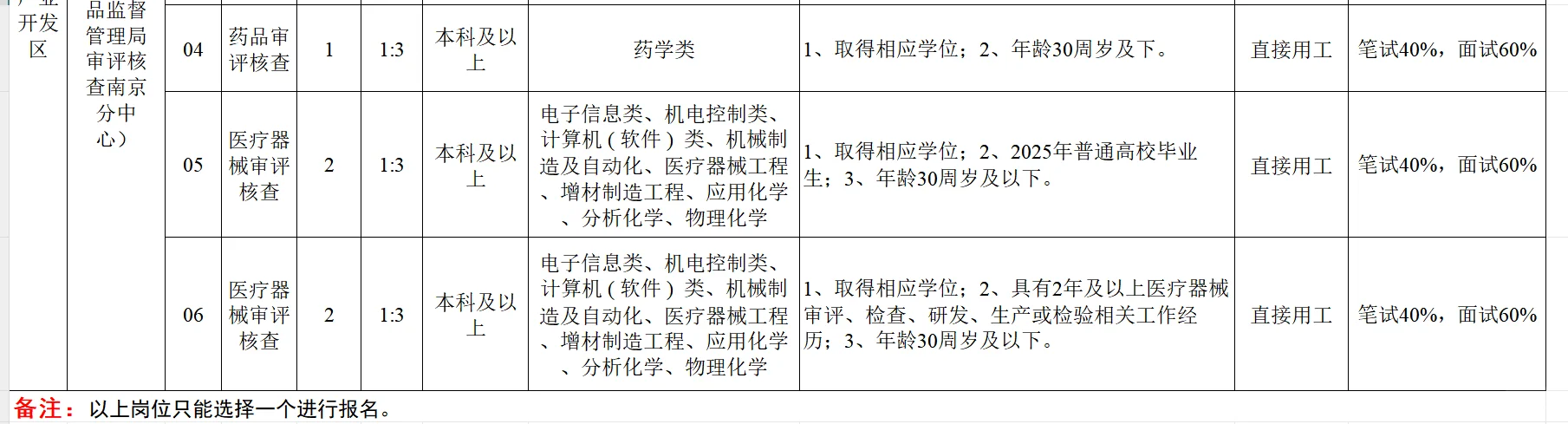 30岁就不能考，科普一下药学就业的强度！