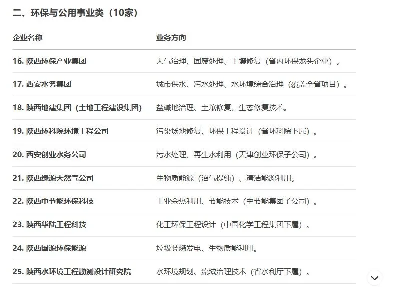 化工人互助丨生化环材大省国企陕西篇