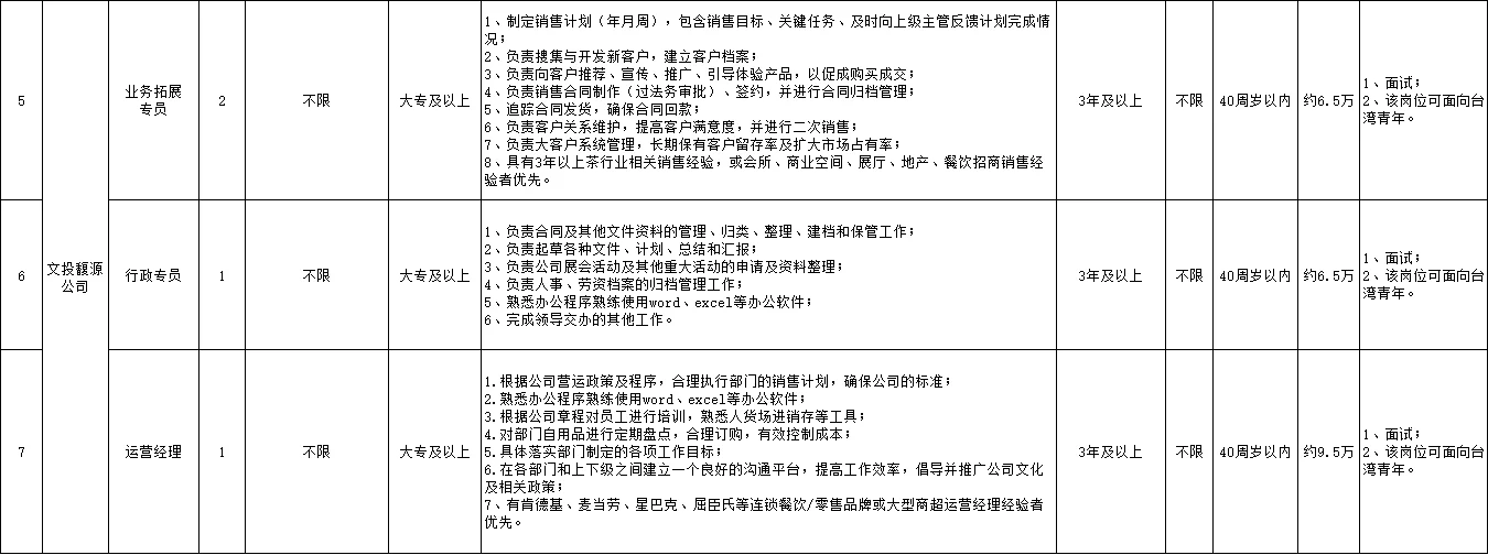 年薪7w！25福州鼓楼城投集团招聘8人公告
