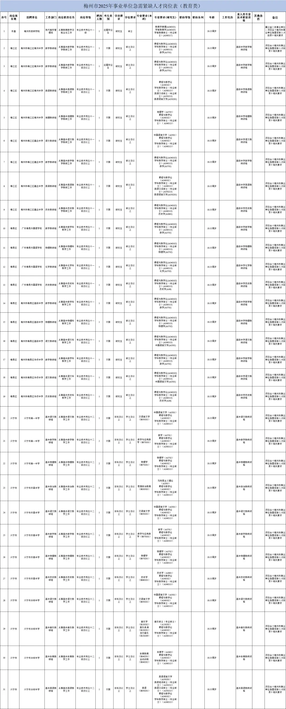 事业编招239人!梅州25年引进人才啦！待遇好