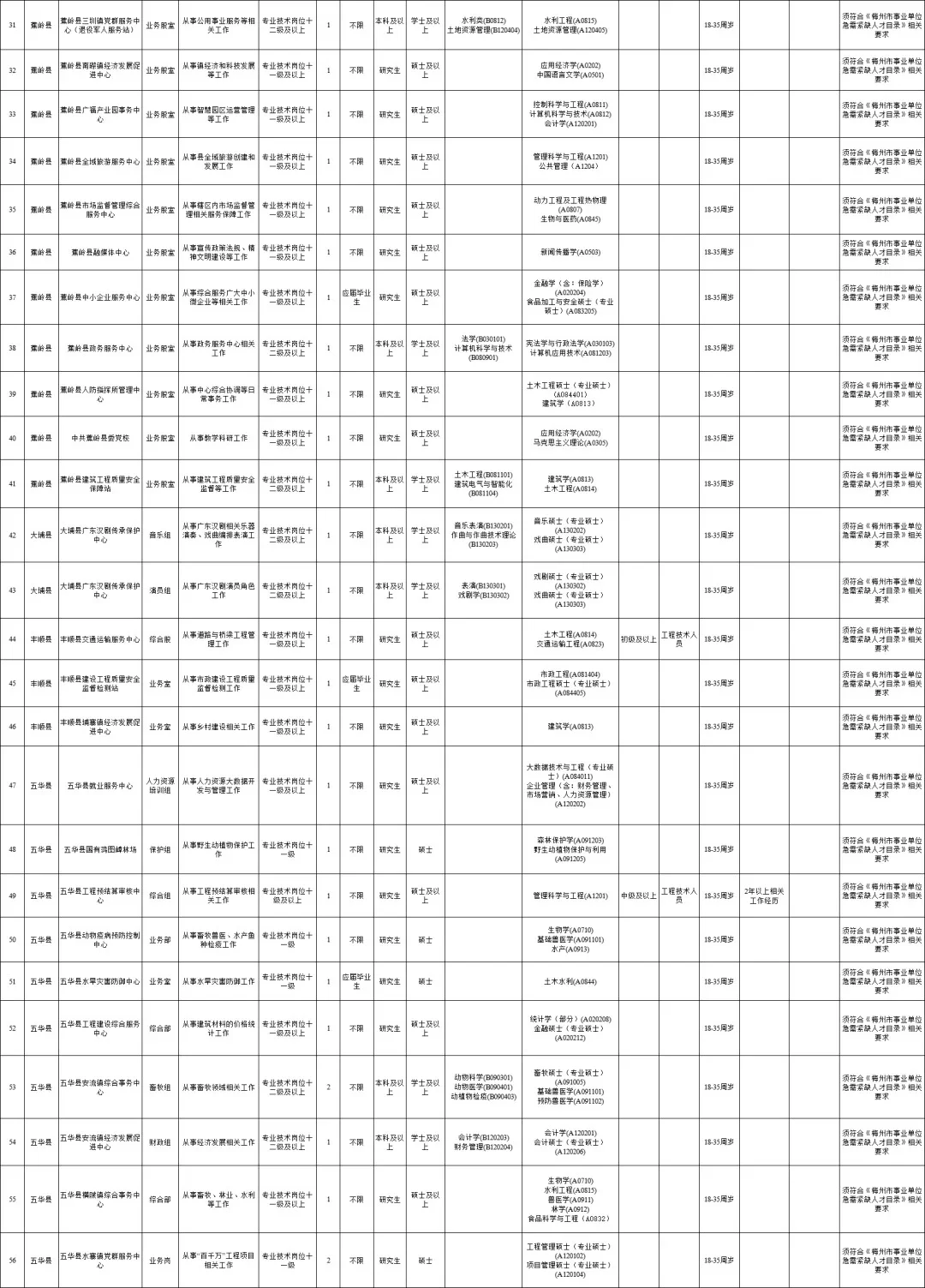 事业编招239人!梅州25年引进人才啦！待遇好