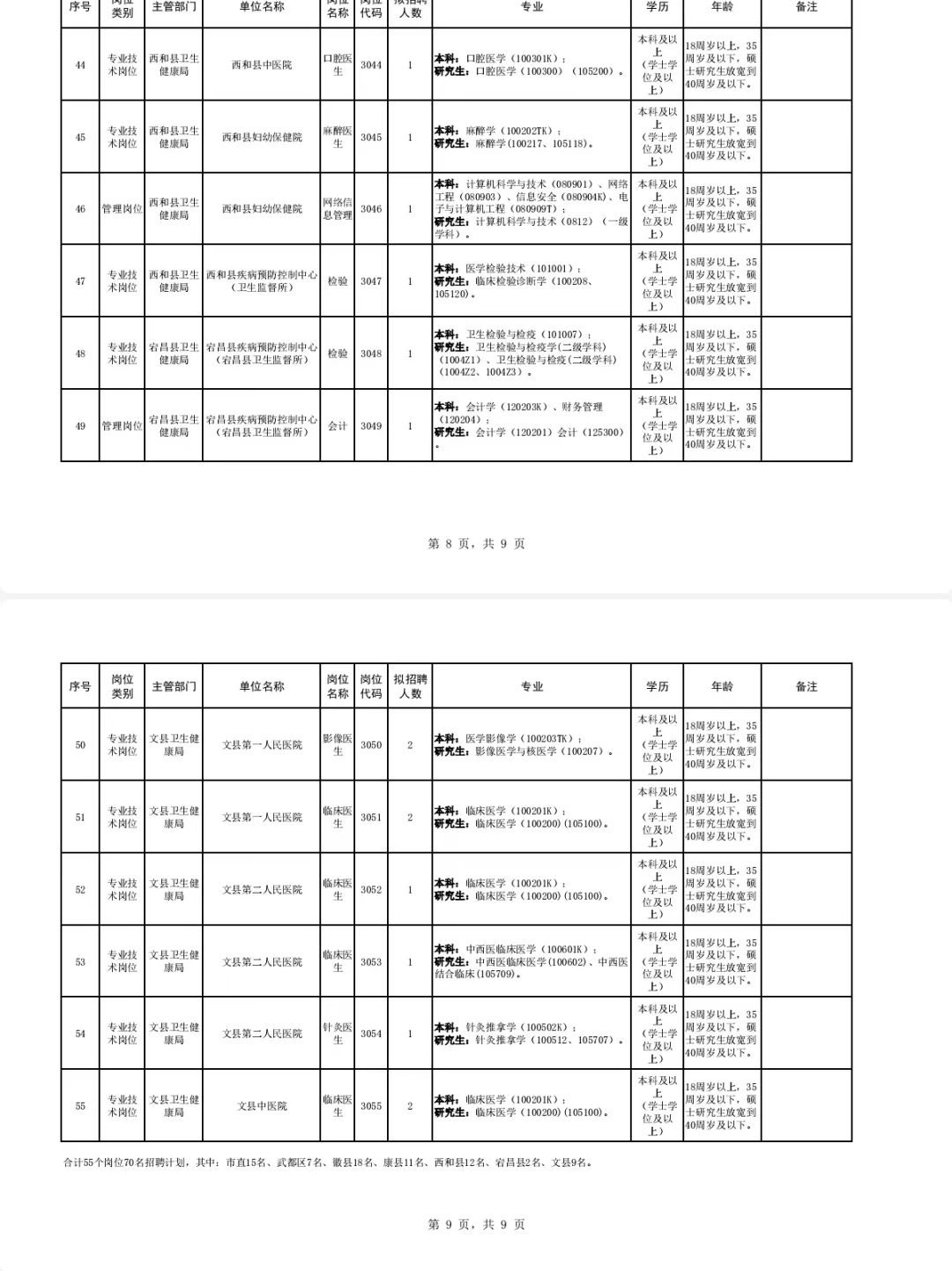 陇南市卫生口事业单位招聘70人，风向很明显