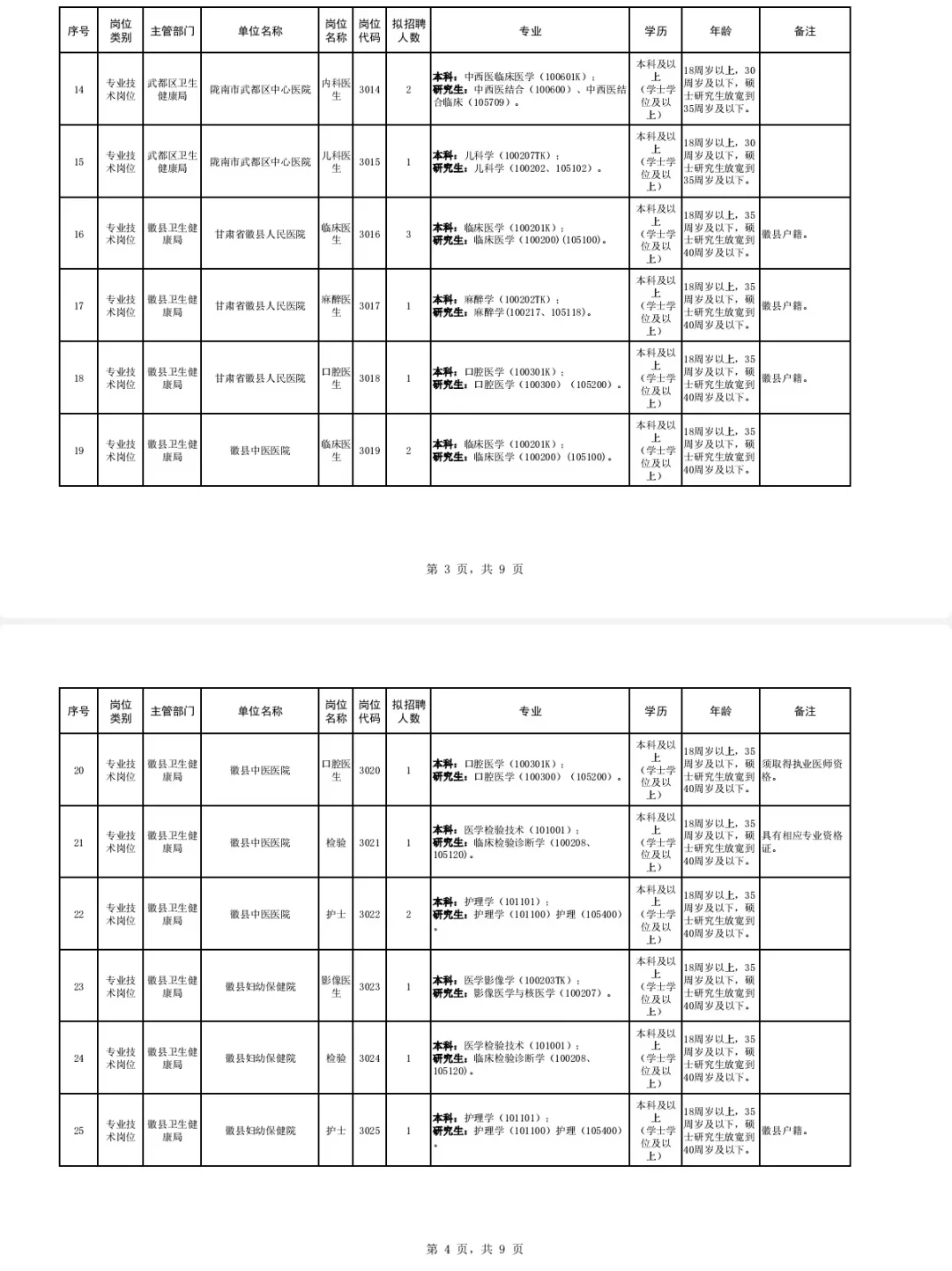 陇南市卫生口事业单位招聘70人，风向很明显