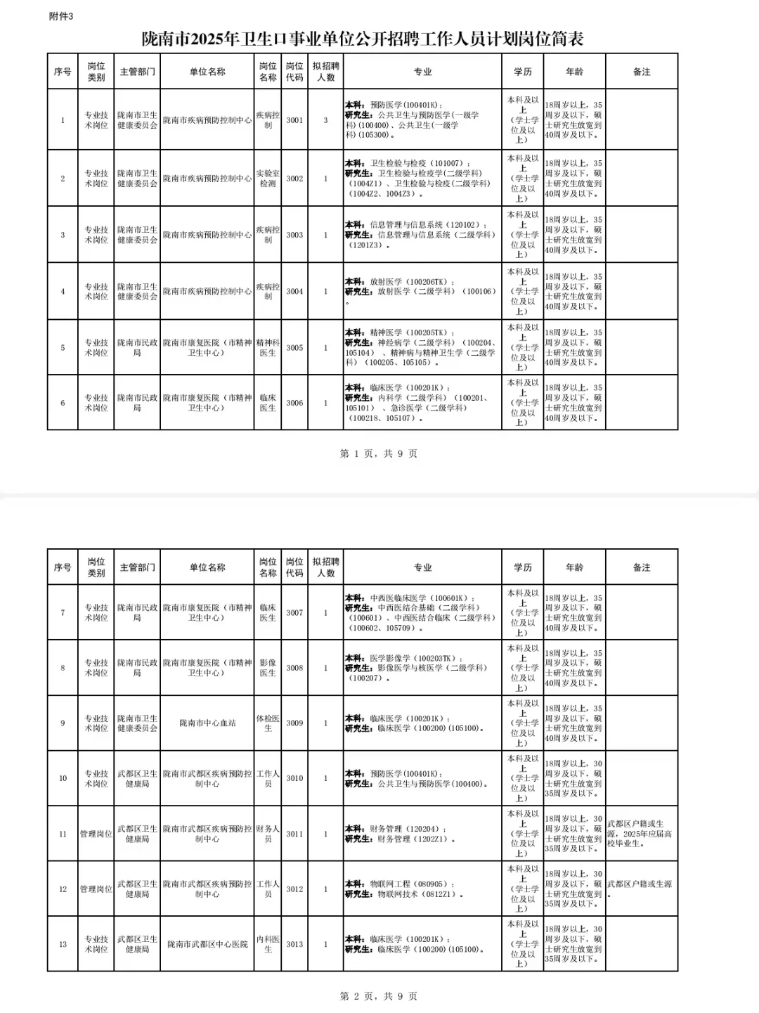 陇南市卫生口事业单位招聘70人，风向很明显