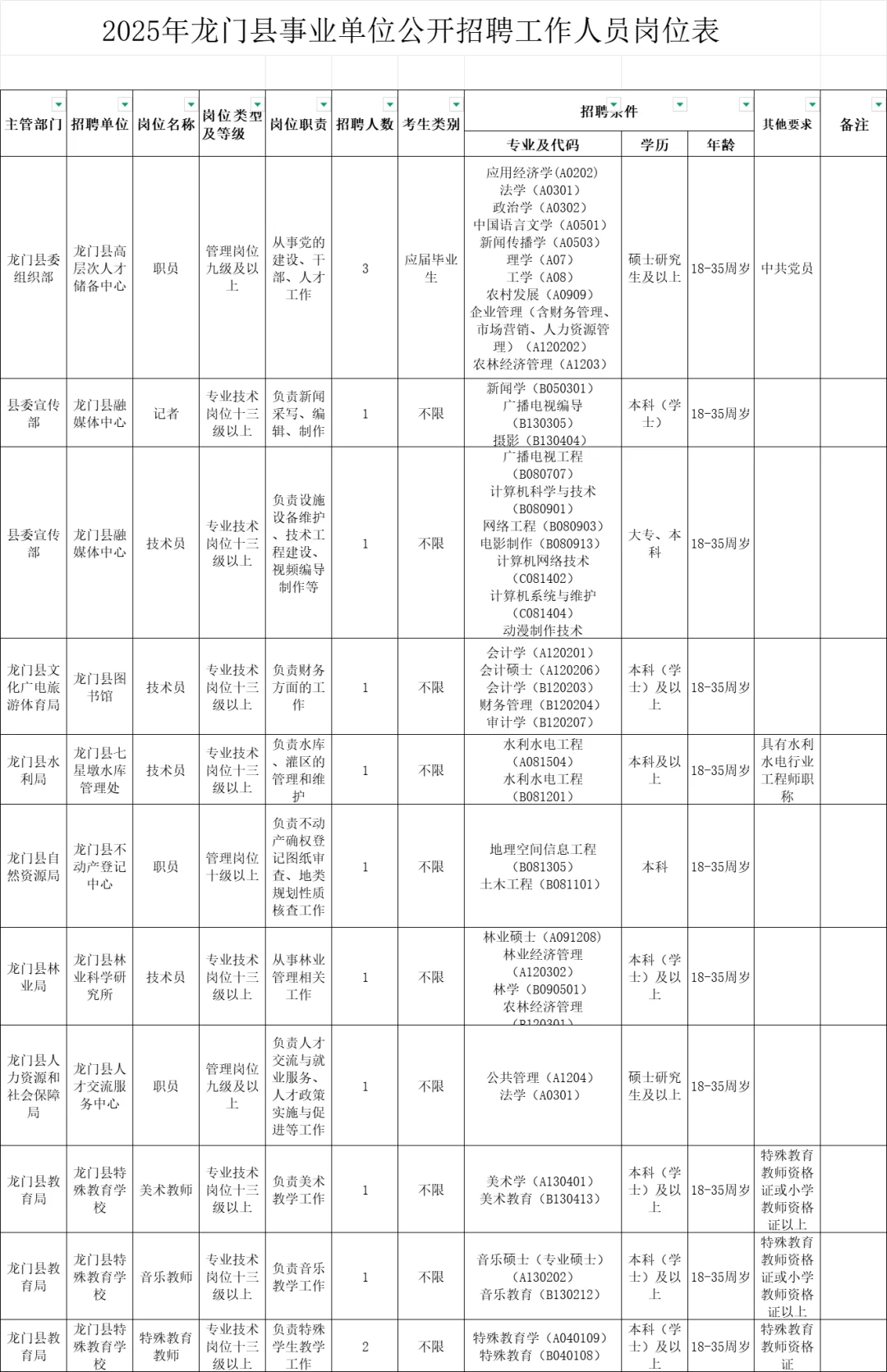惠州新出事业单位！全编制！37人！大专起报