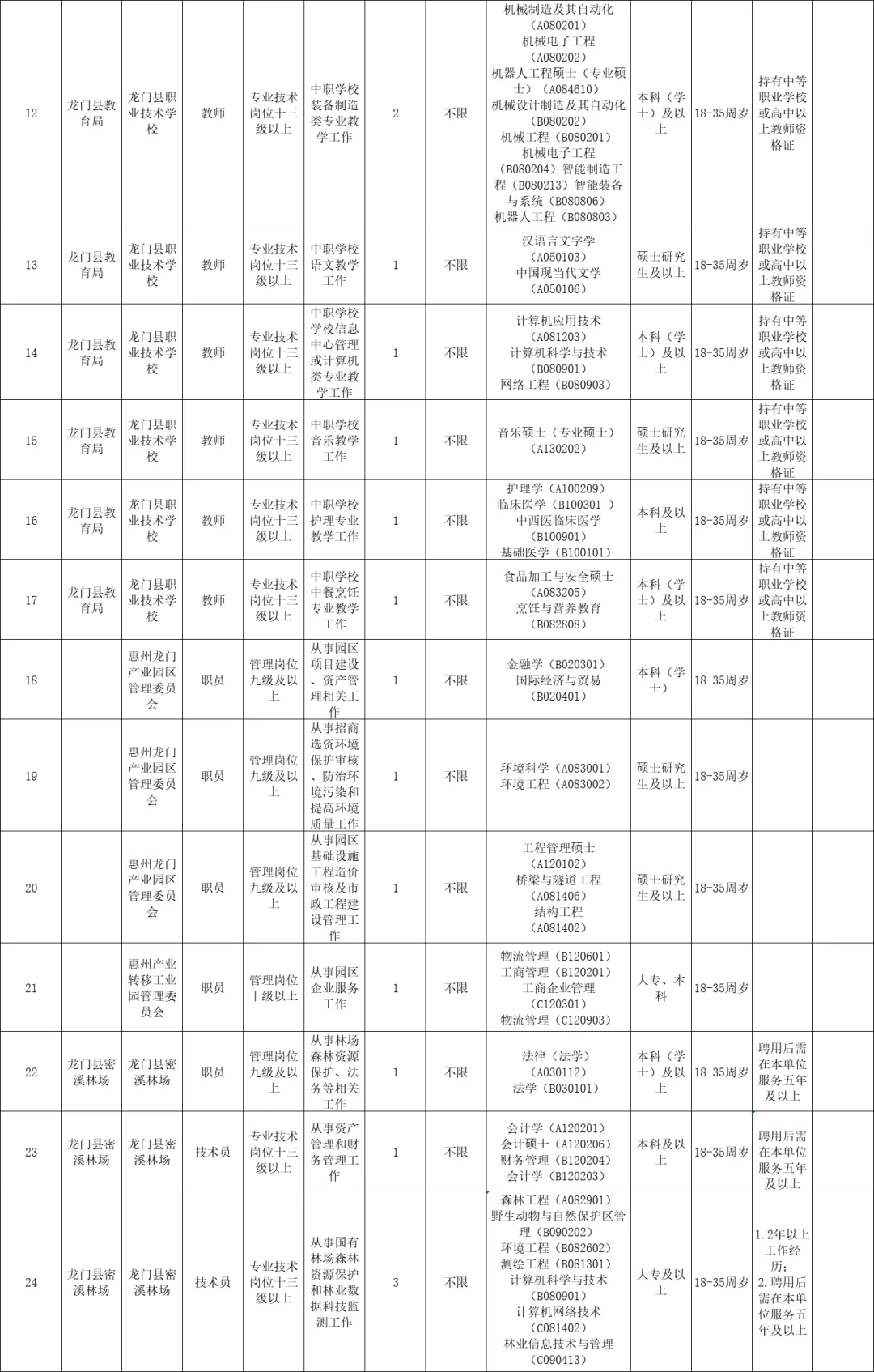 惠州新出事业单位！全编制！37人！大专起报