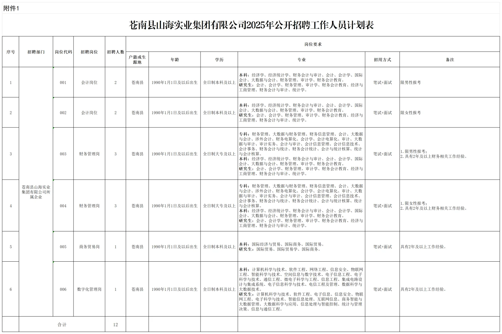 浙江省苍南县山海实业集团招聘12名工作人员