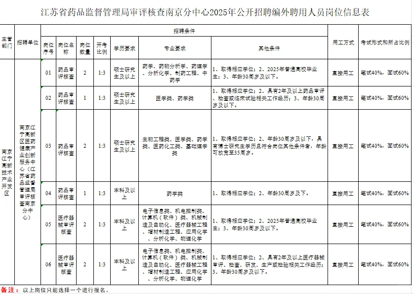 江苏省药监局南京分中心招聘10人