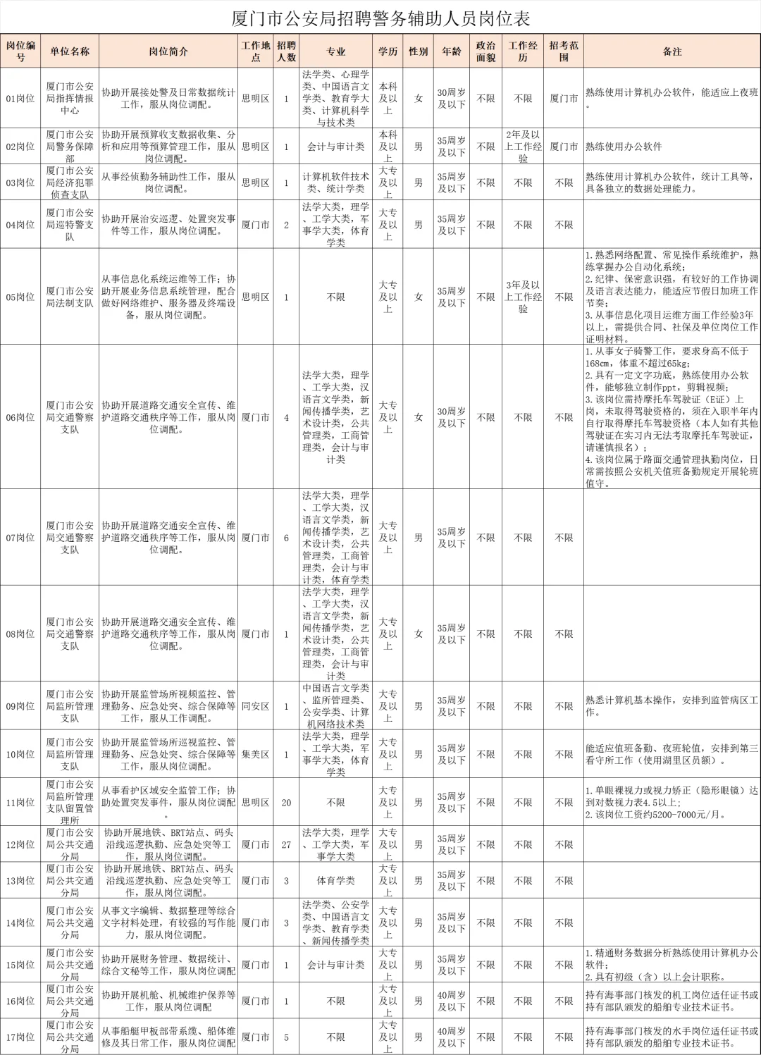 厦门市公安局,招聘79人,月薪4.5-7k!