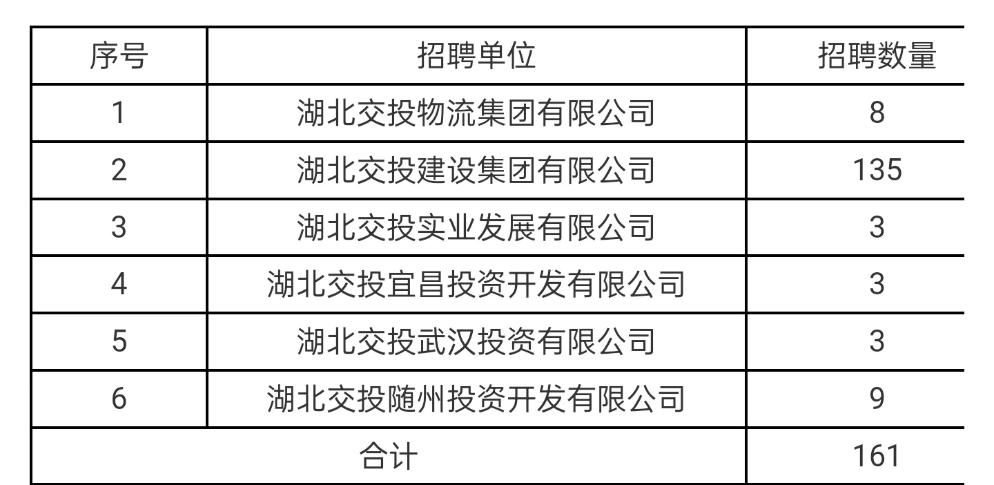 湖北交通集团2025年第二季度招聘161人