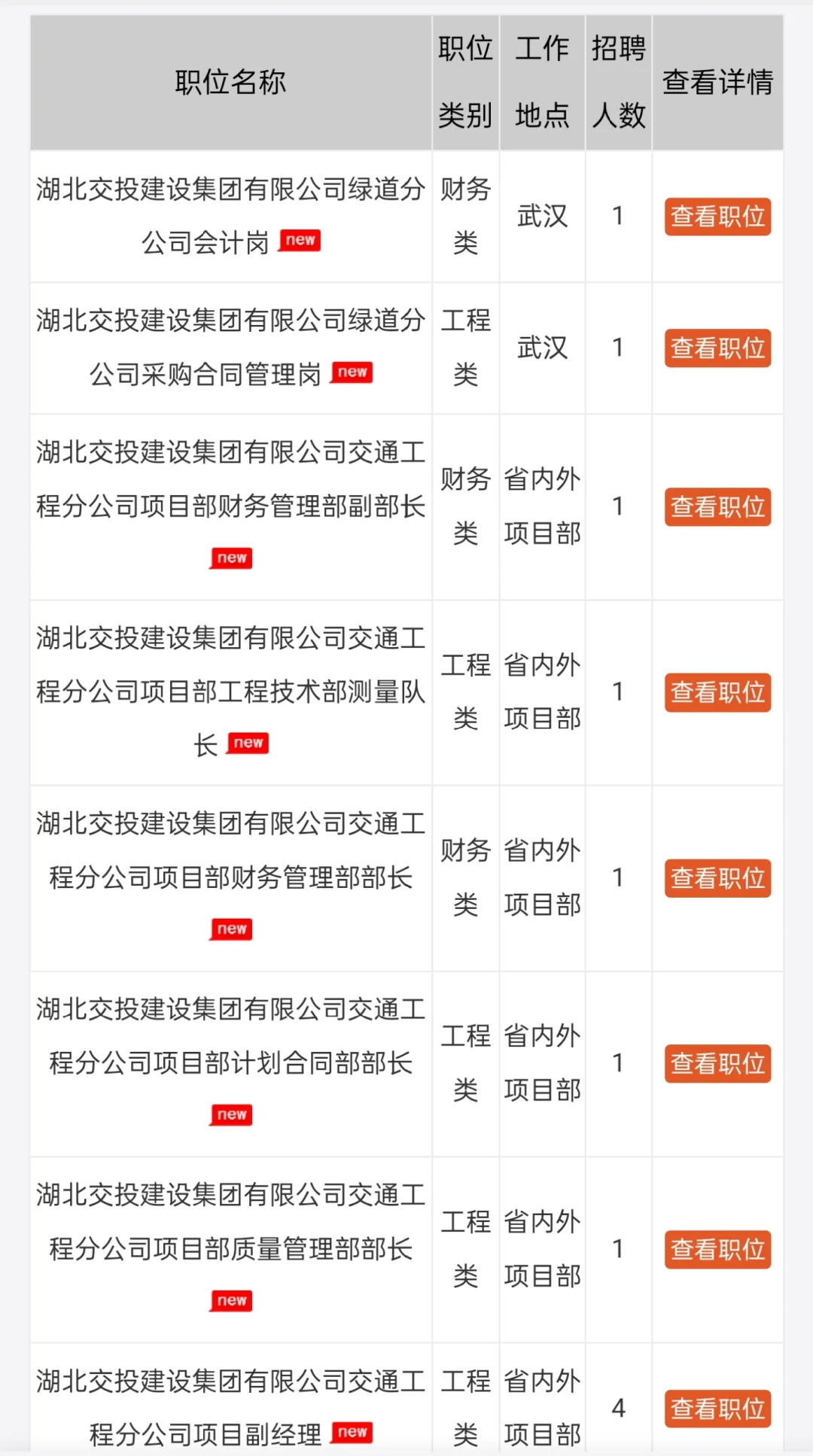 湖北交通集团2025年第二季度招聘161人