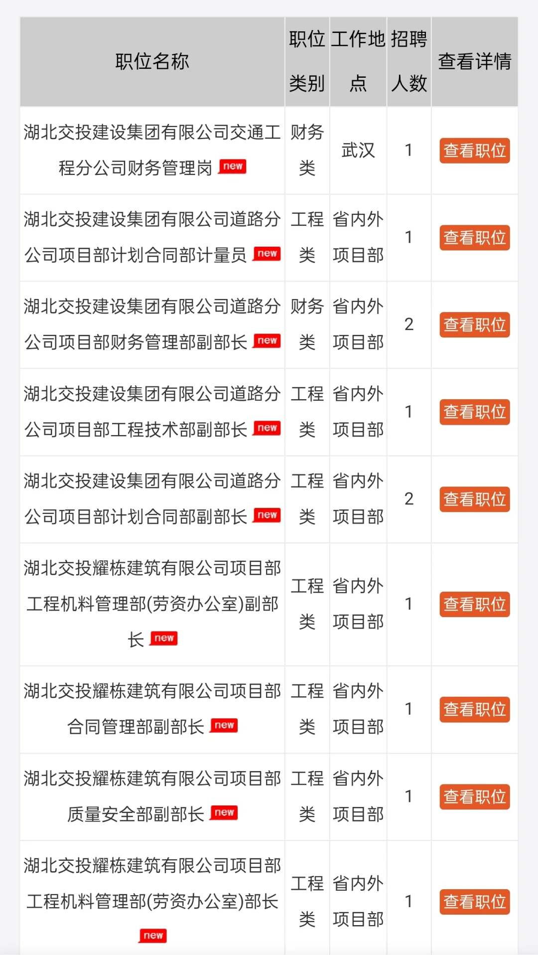 湖北交通集团2025年第二季度招聘161人