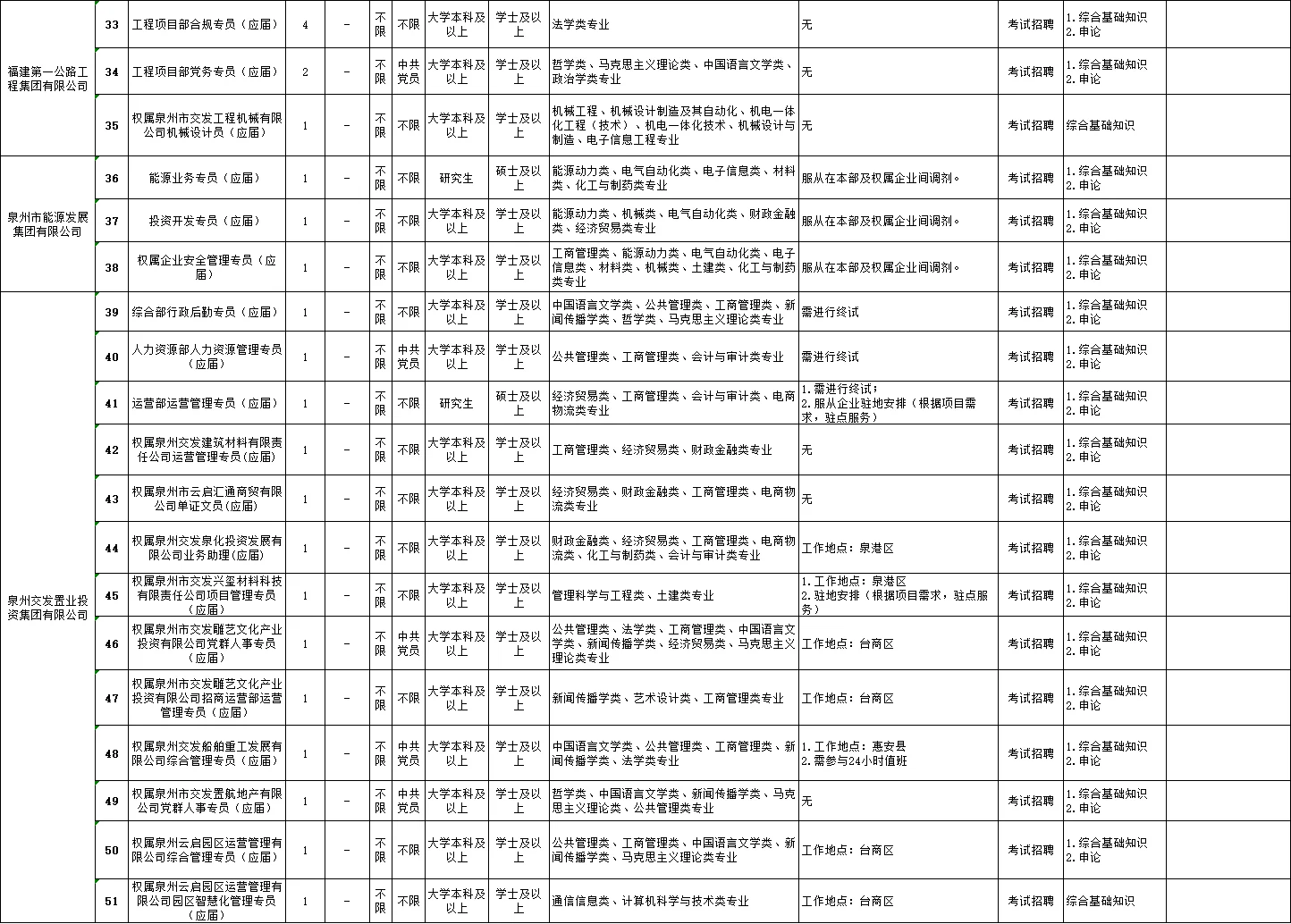 25福建泉州交通发展集团校招72人