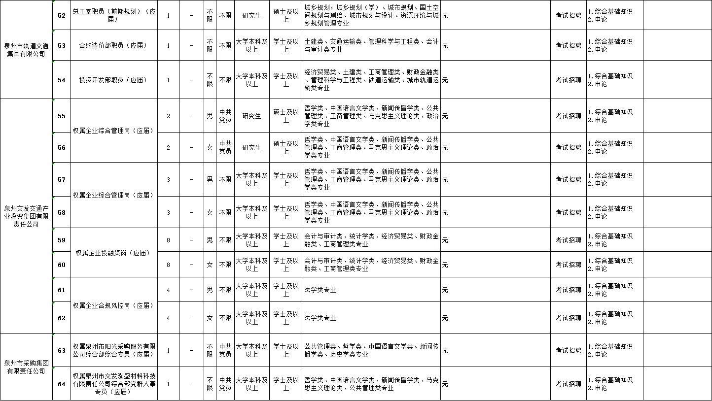 25福建泉州交通发展集团校招72人