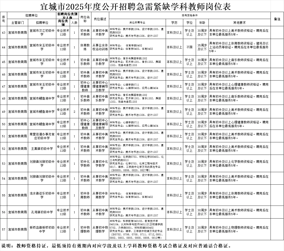 有编制!襄阳宜城校园招聘紧缺学科教师90人