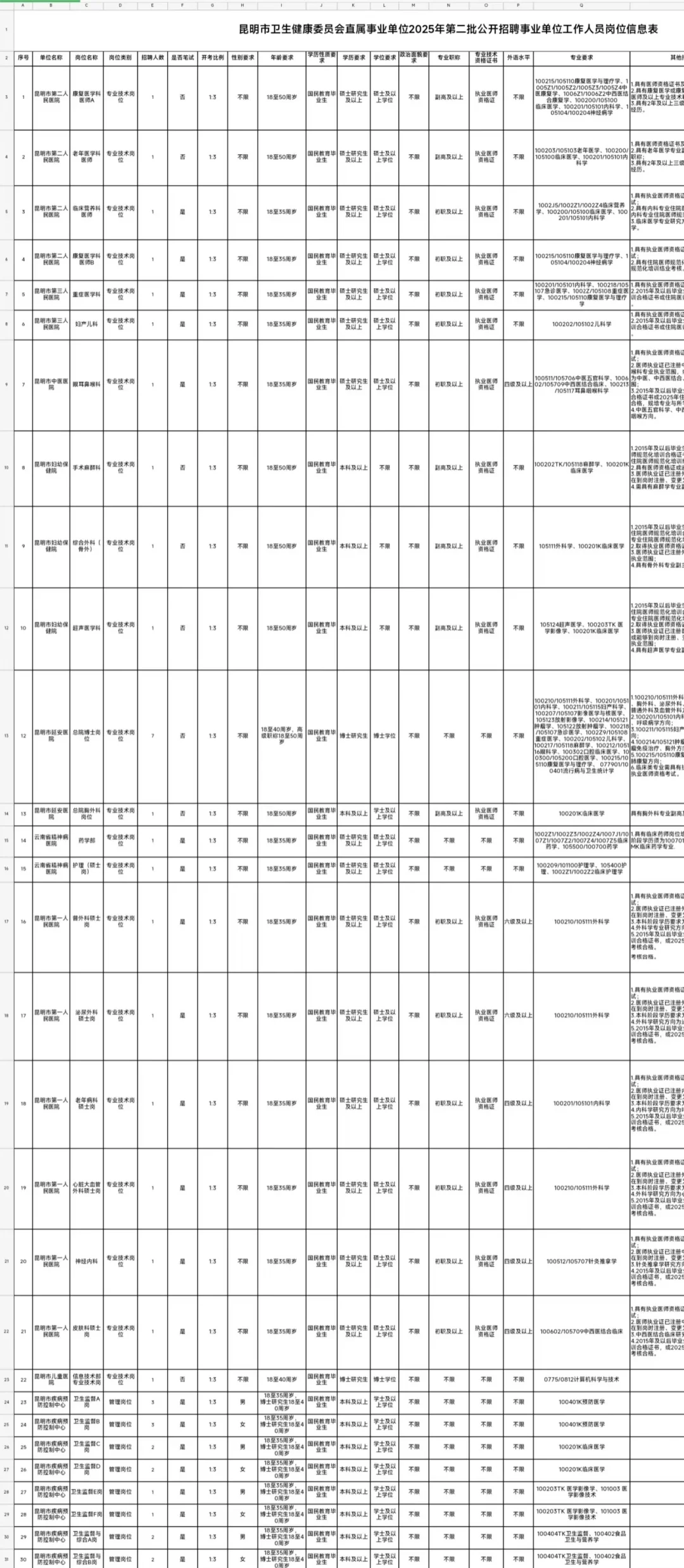 昆明市卫健委直属事业单位招聘52人