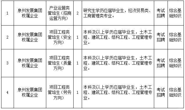 泉州发展集团,招聘54名,国企正式员工!