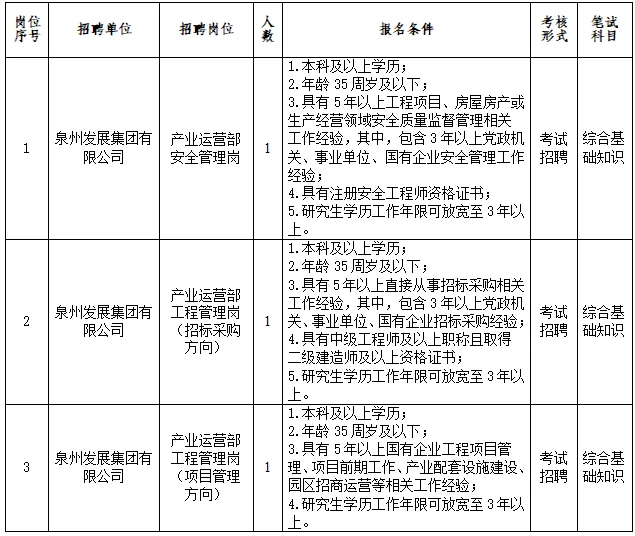 泉州发展集团,招聘54名,国企正式员工!