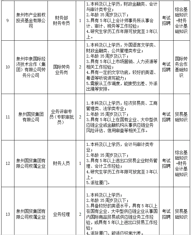 泉州发展集团,招聘54名,国企正式员工!