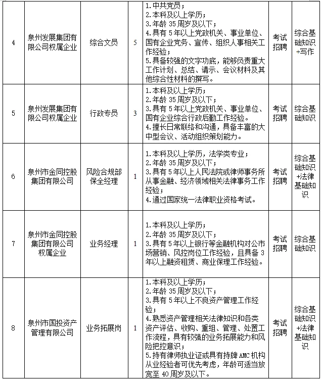 泉州发展集团,招聘54名,国企正式员工!