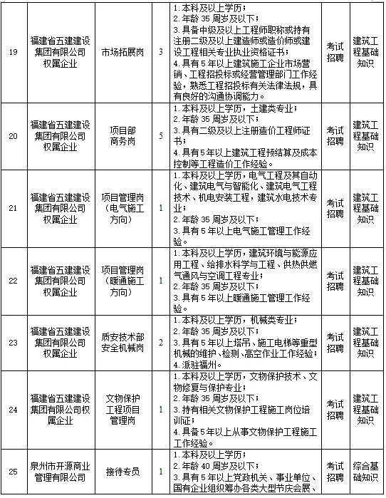 泉州发展集团,招聘54名,国企正式员工!