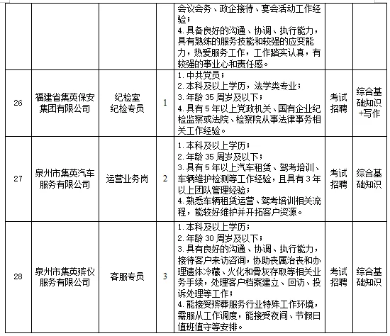 泉州发展集团,招聘54名,国企正式员工!