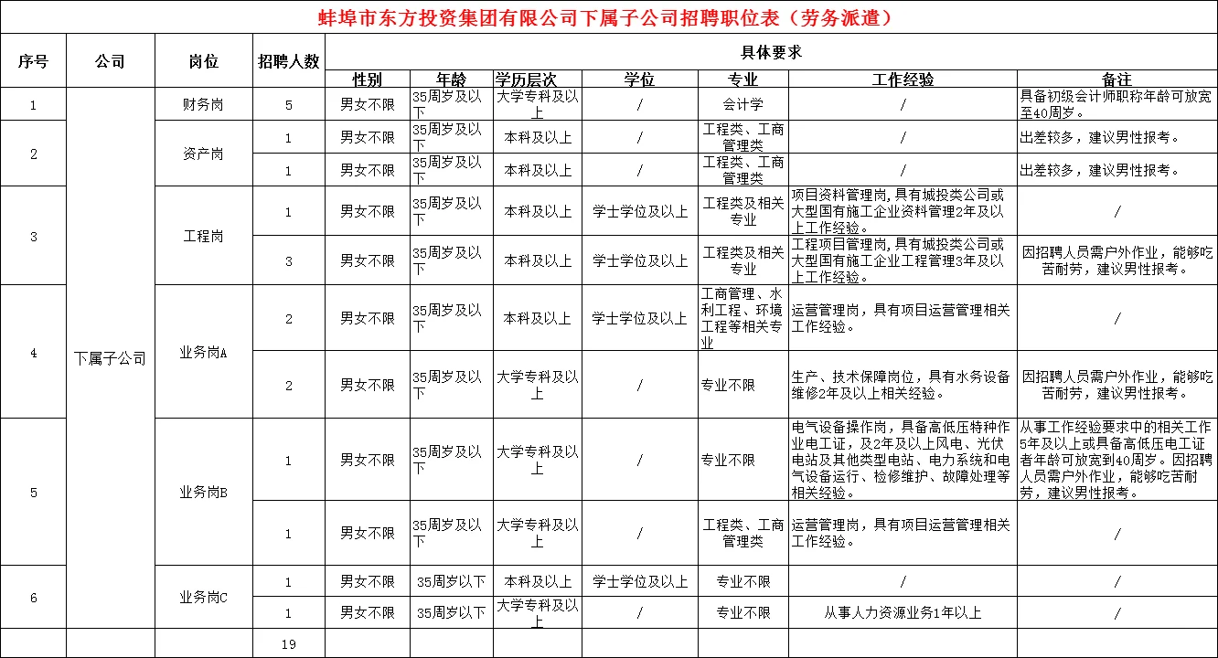 国企！蚌埠东方投资集团33人公告