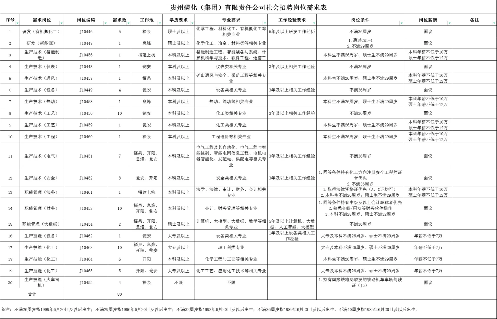 【国企招聘】贵州磷化集团社招80人