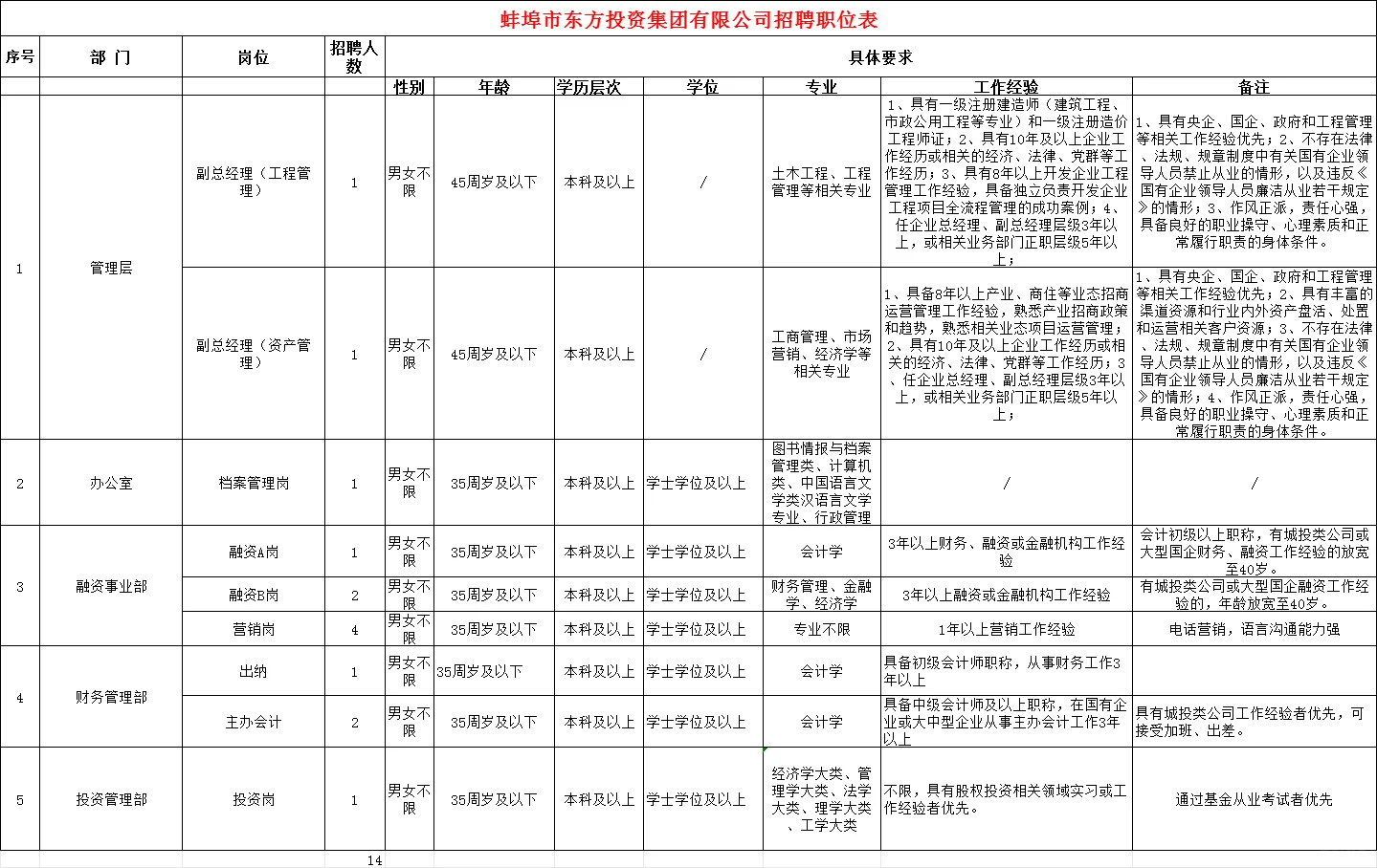 国企！蚌埠东方投资集团33人公告