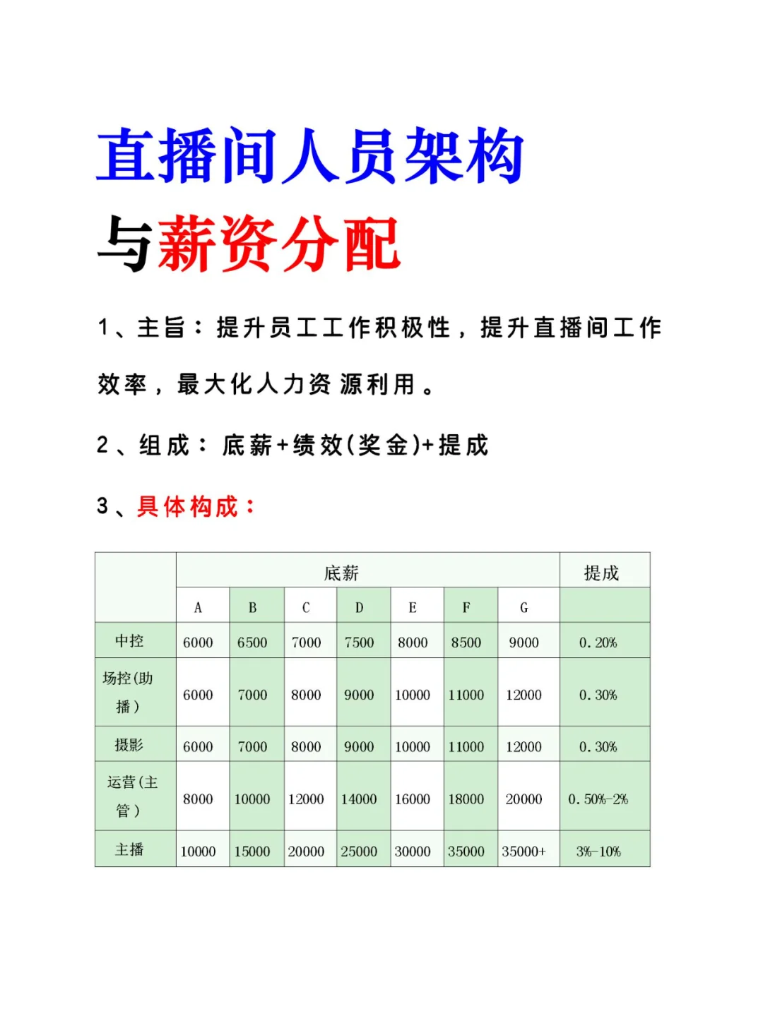 带货直播间人员架构与薪资分配